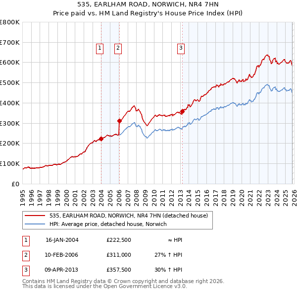 535, EARLHAM ROAD, NORWICH, NR4 7HN: Price paid vs HM Land Registry's House Price Index