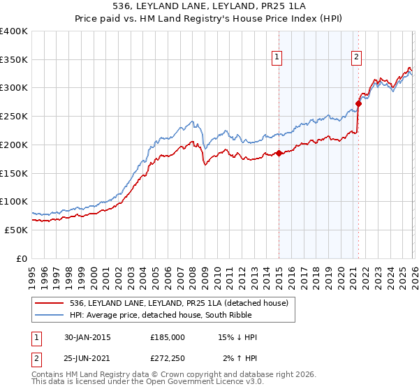 536, LEYLAND LANE, LEYLAND, PR25 1LA: Price paid vs HM Land Registry's House Price Index