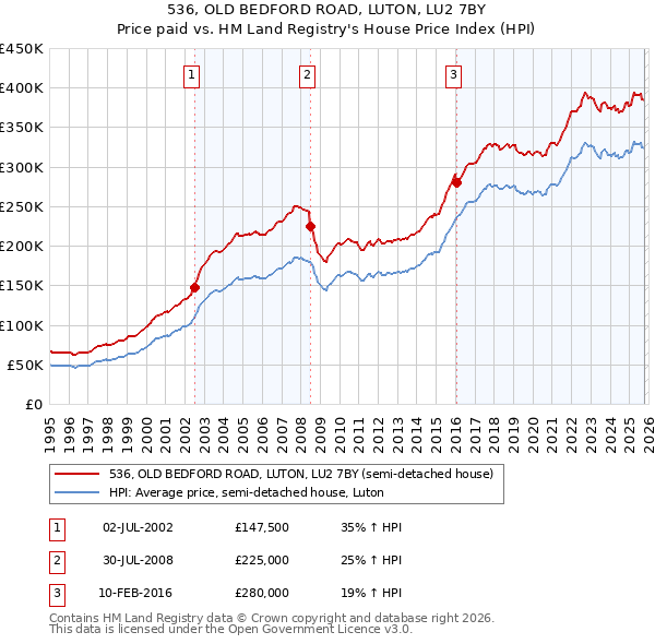 536, OLD BEDFORD ROAD, LUTON, LU2 7BY: Price paid vs HM Land Registry's House Price Index