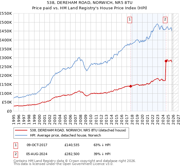 538, DEREHAM ROAD, NORWICH, NR5 8TU: Price paid vs HM Land Registry's House Price Index