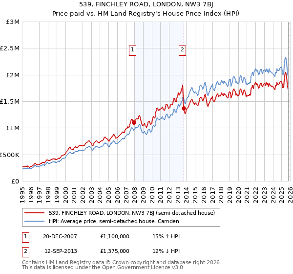 539, FINCHLEY ROAD, LONDON, NW3 7BJ: Price paid vs HM Land Registry's House Price Index