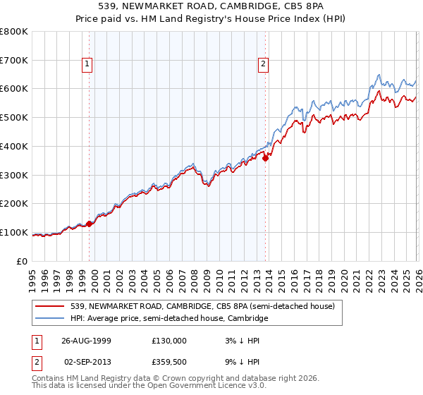 539, NEWMARKET ROAD, CAMBRIDGE, CB5 8PA: Price paid vs HM Land Registry's House Price Index