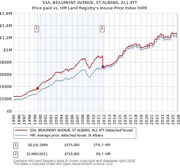 53A, BEAUMONT AVENUE, ST ALBANS, AL1 4TT: Price paid vs HM Land Registry's House Price Index