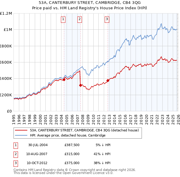 53A, CANTERBURY STREET, CAMBRIDGE, CB4 3QG: Price paid vs HM Land Registry's House Price Index