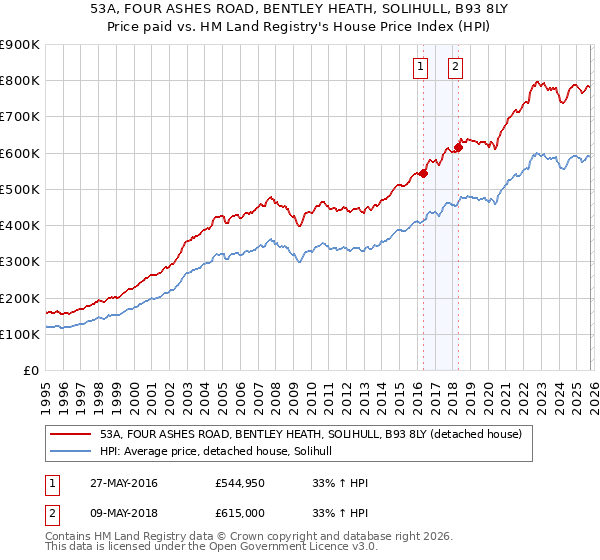 53A, FOUR ASHES ROAD, BENTLEY HEATH, SOLIHULL, B93 8LY: Price paid vs HM Land Registry's House Price Index