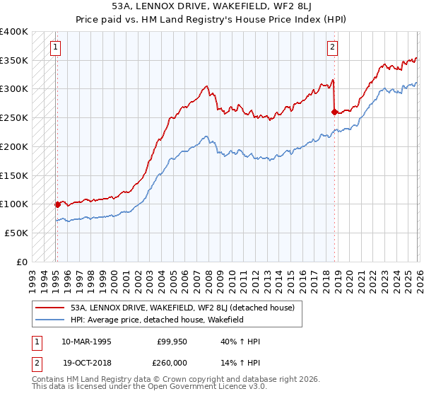 53A, LENNOX DRIVE, WAKEFIELD, WF2 8LJ: Price paid vs HM Land Registry's House Price Index