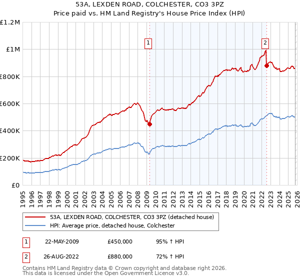 53A, LEXDEN ROAD, COLCHESTER, CO3 3PZ: Price paid vs HM Land Registry's House Price Index