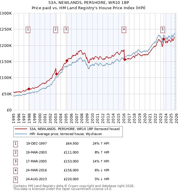 53A, NEWLANDS, PERSHORE, WR10 1BP: Price paid vs HM Land Registry's House Price Index