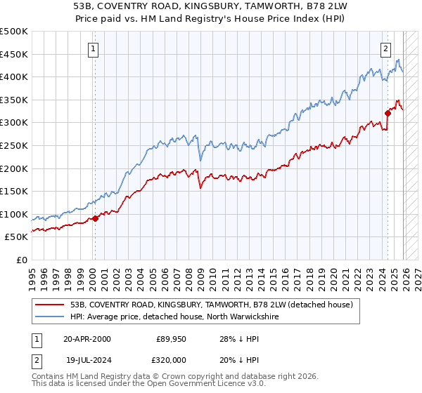 53B, COVENTRY ROAD, KINGSBURY, TAMWORTH, B78 2LW: Price paid vs HM Land Registry's House Price Index