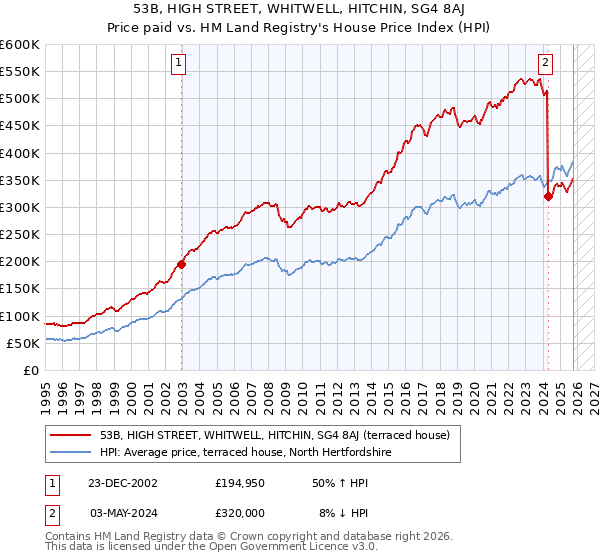 53B, HIGH STREET, WHITWELL, HITCHIN, SG4 8AJ: Price paid vs HM Land Registry's House Price Index