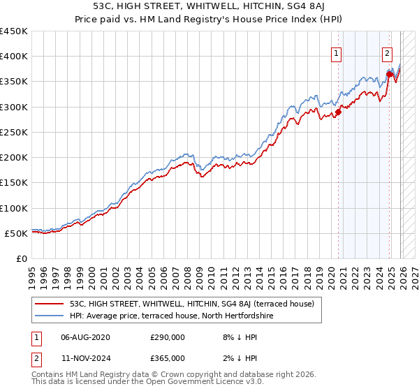 53C, HIGH STREET, WHITWELL, HITCHIN, SG4 8AJ: Price paid vs HM Land Registry's House Price Index