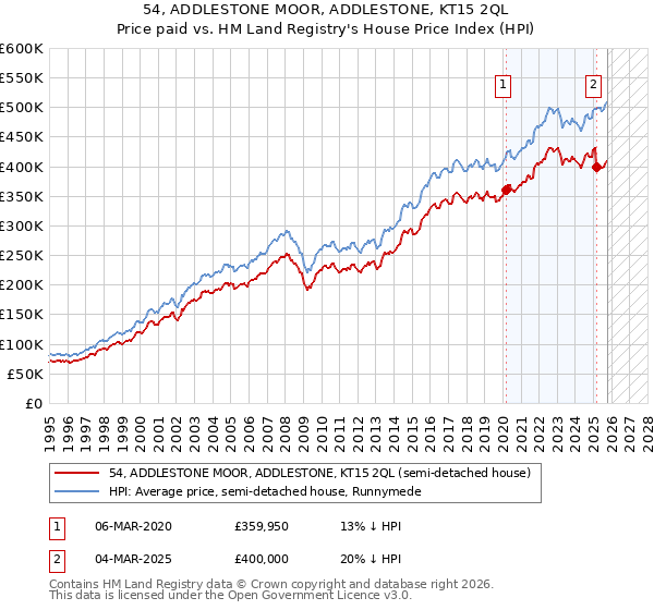 54, ADDLESTONE MOOR, ADDLESTONE, KT15 2QL: Price paid vs HM Land Registry's House Price Index
