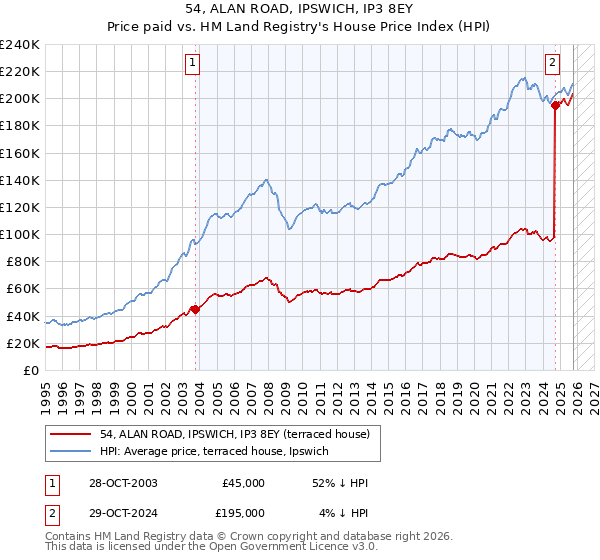 54, ALAN ROAD, IPSWICH, IP3 8EY: Price paid vs HM Land Registry's House Price Index