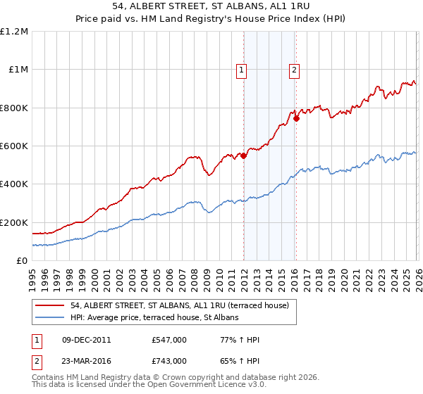 54, ALBERT STREET, ST ALBANS, AL1 1RU: Price paid vs HM Land Registry's House Price Index