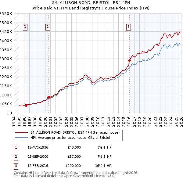 54, ALLISON ROAD, BRISTOL, BS4 4PN: Price paid vs HM Land Registry's House Price Index