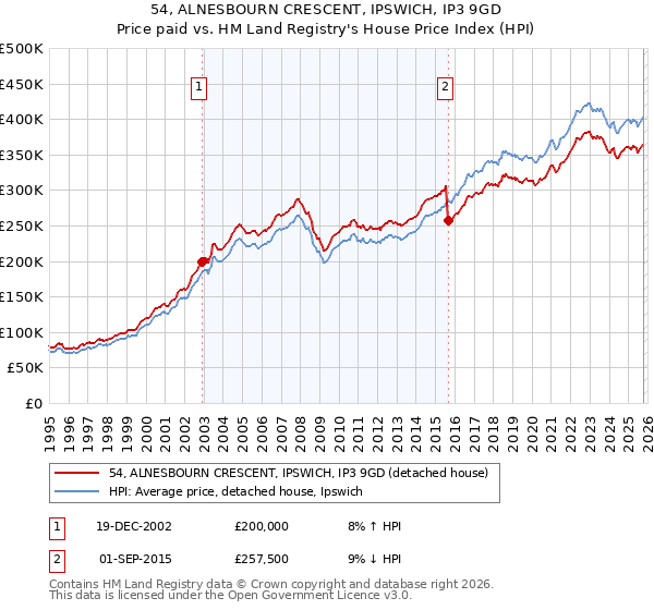 54, ALNESBOURN CRESCENT, IPSWICH, IP3 9GD: Price paid vs HM Land Registry's House Price Index