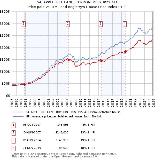 54, APPLETREE LANE, ROYDON, DISS, IP22 4TL: Price paid vs HM Land Registry's House Price Index