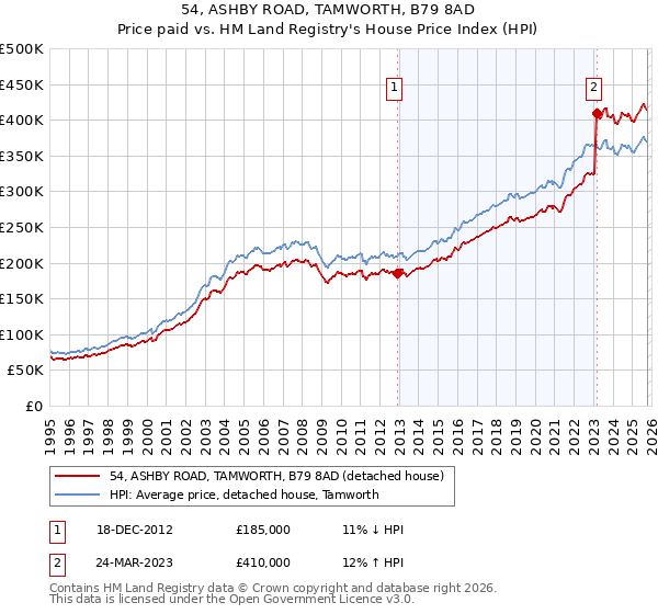 54, ASHBY ROAD, TAMWORTH, B79 8AD: Price paid vs HM Land Registry's House Price Index