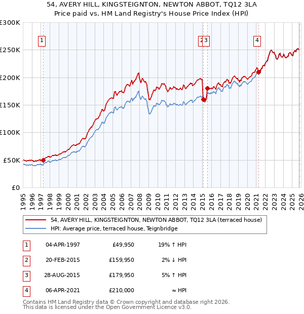 54, AVERY HILL, KINGSTEIGNTON, NEWTON ABBOT, TQ12 3LA: Price paid vs HM Land Registry's House Price Index