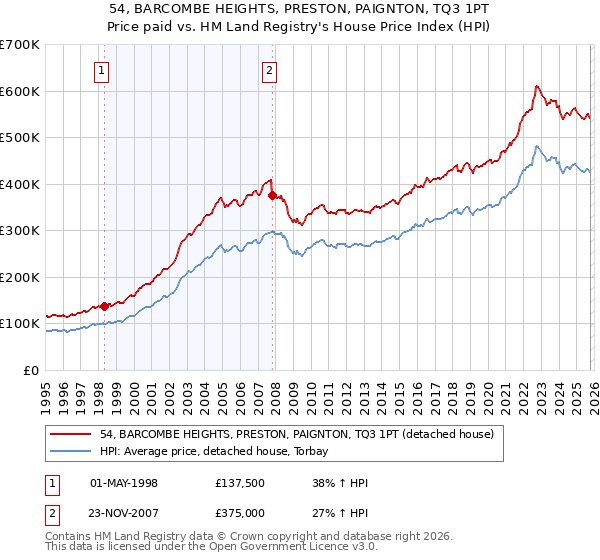 54, BARCOMBE HEIGHTS, PRESTON, PAIGNTON, TQ3 1PT: Price paid vs HM Land Registry's House Price Index