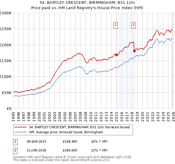 54, BARTLEY CRESCENT, BIRMINGHAM, B31 1UU: Price paid vs HM Land Registry's House Price Index