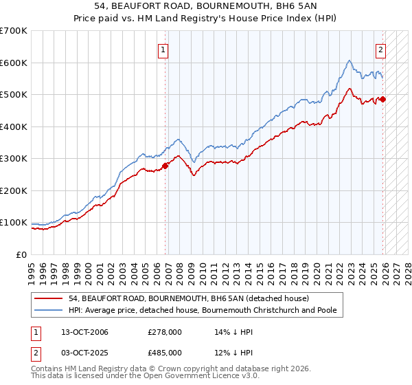 54, BEAUFORT ROAD, BOURNEMOUTH, BH6 5AN: Price paid vs HM Land Registry's House Price Index