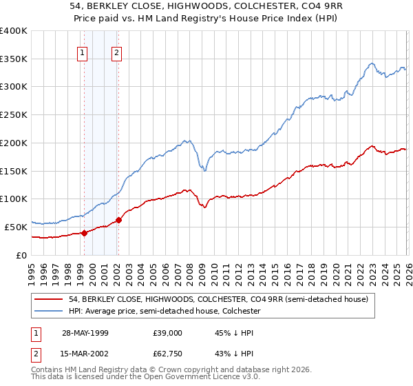 54, BERKLEY CLOSE, HIGHWOODS, COLCHESTER, CO4 9RR: Price paid vs HM Land Registry's House Price Index