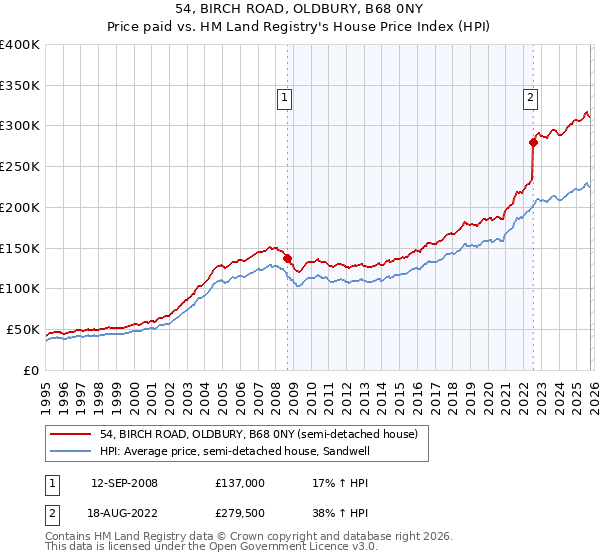 54, BIRCH ROAD, OLDBURY, B68 0NY: Price paid vs HM Land Registry's House Price Index