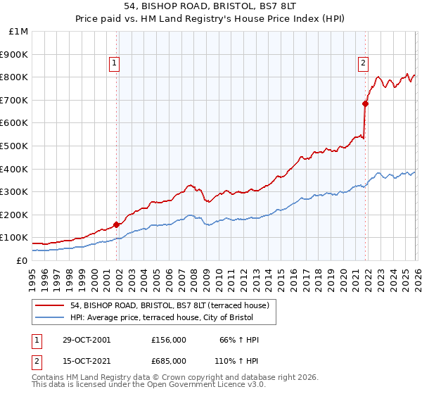 54, BISHOP ROAD, BRISTOL, BS7 8LT: Price paid vs HM Land Registry's House Price Index