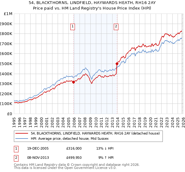 54, BLACKTHORNS, LINDFIELD, HAYWARDS HEATH, RH16 2AY: Price paid vs HM Land Registry's House Price Index