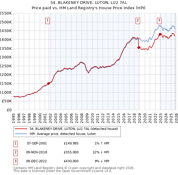 54, BLAKENEY DRIVE, LUTON, LU2 7AL: Price paid vs HM Land Registry's House Price Index