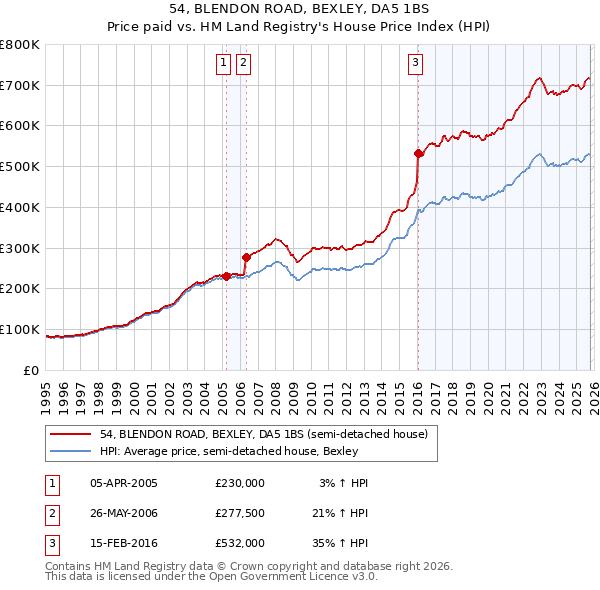 54, BLENDON ROAD, BEXLEY, DA5 1BS: Price paid vs HM Land Registry's House Price Index