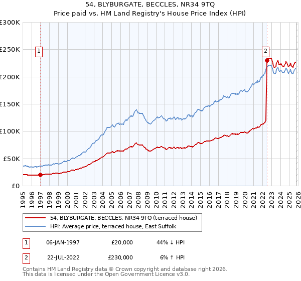 54, BLYBURGATE, BECCLES, NR34 9TQ: Price paid vs HM Land Registry's House Price Index