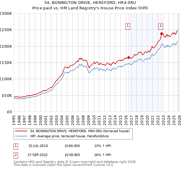 54, BONINGTON DRIVE, HEREFORD, HR4 0RU: Price paid vs HM Land Registry's House Price Index