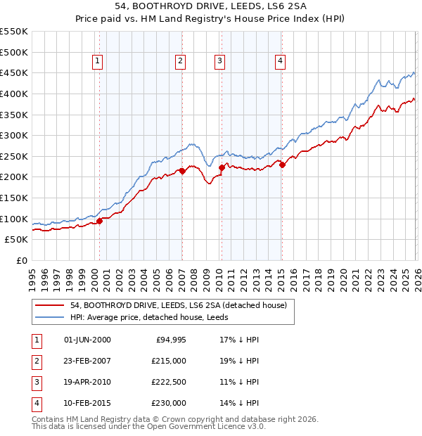 54, BOOTHROYD DRIVE, LEEDS, LS6 2SA: Price paid vs HM Land Registry's House Price Index
