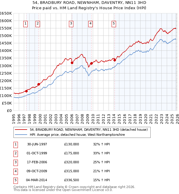 54, BRADBURY ROAD, NEWNHAM, DAVENTRY, NN11 3HD: Price paid vs HM Land Registry's House Price Index