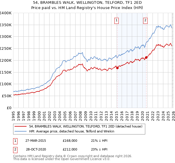 54, BRAMBLES WALK, WELLINGTON, TELFORD, TF1 2ED: Price paid vs HM Land Registry's House Price Index