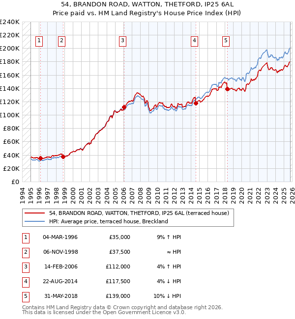 54, BRANDON ROAD, WATTON, THETFORD, IP25 6AL: Price paid vs HM Land Registry's House Price Index