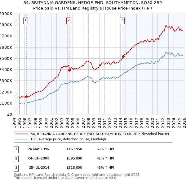 54, BRITANNIA GARDENS, HEDGE END, SOUTHAMPTON, SO30 2RP: Price paid vs HM Land Registry's House Price Index