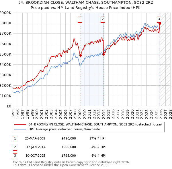 54, BROOKLYNN CLOSE, WALTHAM CHASE, SOUTHAMPTON, SO32 2RZ: Price paid vs HM Land Registry's House Price Index