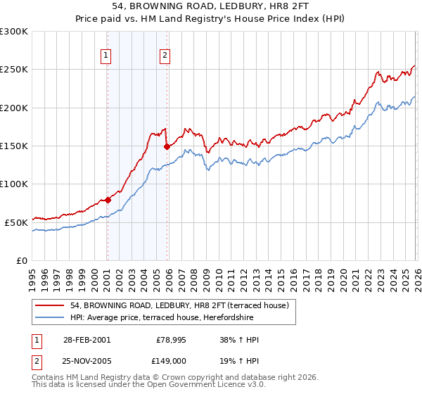 54, BROWNING ROAD, LEDBURY, HR8 2FT: Price paid vs HM Land Registry's House Price Index