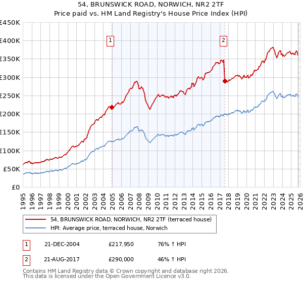 54, BRUNSWICK ROAD, NORWICH, NR2 2TF: Price paid vs HM Land Registry's House Price Index