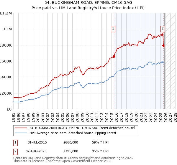 54, BUCKINGHAM ROAD, EPPING, CM16 5AG: Price paid vs HM Land Registry's House Price Index