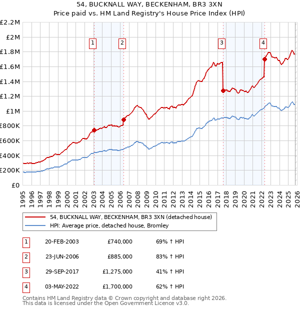 54, BUCKNALL WAY, BECKENHAM, BR3 3XN: Price paid vs HM Land Registry's House Price Index