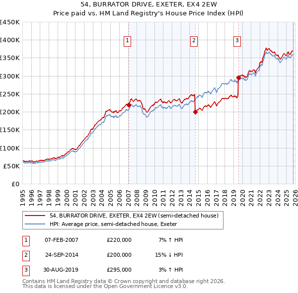 54, BURRATOR DRIVE, EXETER, EX4 2EW: Price paid vs HM Land Registry's House Price Index