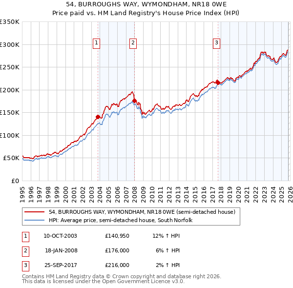 54, BURROUGHS WAY, WYMONDHAM, NR18 0WE: Price paid vs HM Land Registry's House Price Index