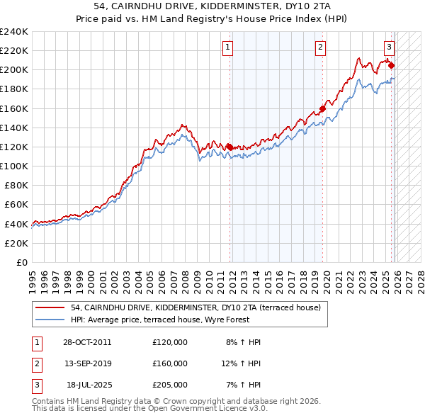 54, CAIRNDHU DRIVE, KIDDERMINSTER, DY10 2TA: Price paid vs HM Land Registry's House Price Index