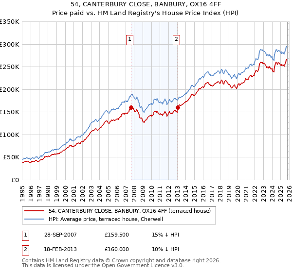 54, CANTERBURY CLOSE, BANBURY, OX16 4FF: Price paid vs HM Land Registry's House Price Index