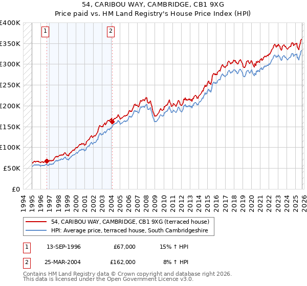 54, CARIBOU WAY, CAMBRIDGE, CB1 9XG: Price paid vs HM Land Registry's House Price Index