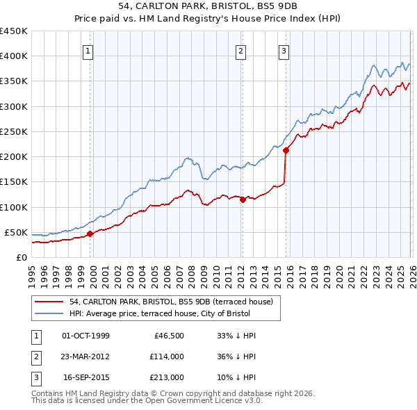 54, CARLTON PARK, BRISTOL, BS5 9DB: Price paid vs HM Land Registry's House Price Index